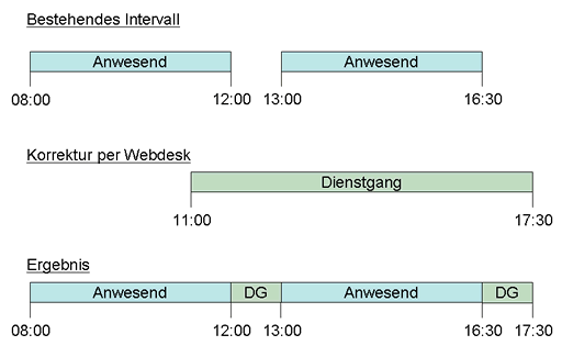 prinzip auffüllen prinzip auffüllen